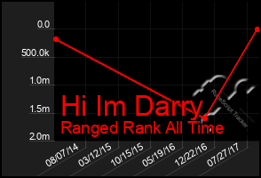 Total Graph of Hi Im Darry