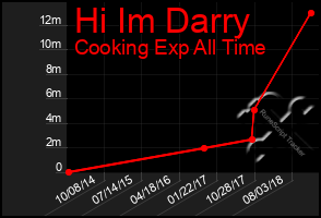 Total Graph of Hi Im Darry