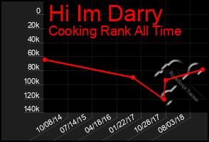 Total Graph of Hi Im Darry