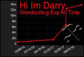 Total Graph of Hi Im Darry