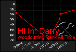 Total Graph of Hi Im Darry