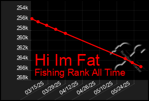 Total Graph of Hi Im Fat