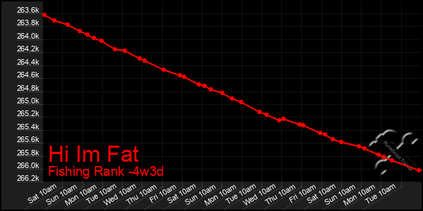 Last 31 Days Graph of Hi Im Fat