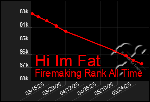 Total Graph of Hi Im Fat