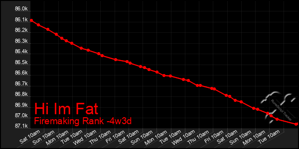 Last 31 Days Graph of Hi Im Fat