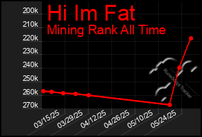 Total Graph of Hi Im Fat