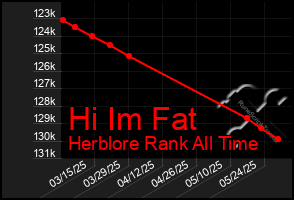 Total Graph of Hi Im Fat