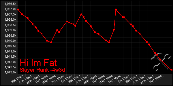 Last 31 Days Graph of Hi Im Fat