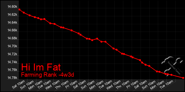 Last 31 Days Graph of Hi Im Fat