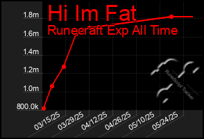 Total Graph of Hi Im Fat