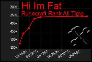Total Graph of Hi Im Fat
