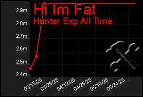Total Graph of Hi Im Fat