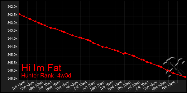 Last 31 Days Graph of Hi Im Fat