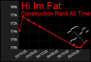 Total Graph of Hi Im Fat