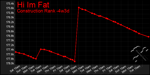 Last 31 Days Graph of Hi Im Fat