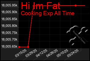 Total Graph of Hi Im Fat
