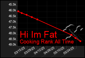 Total Graph of Hi Im Fat