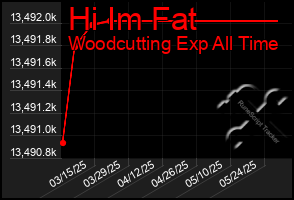 Total Graph of Hi Im Fat