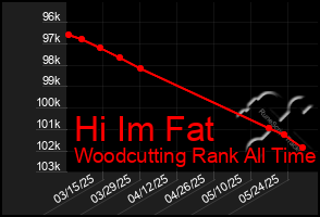 Total Graph of Hi Im Fat