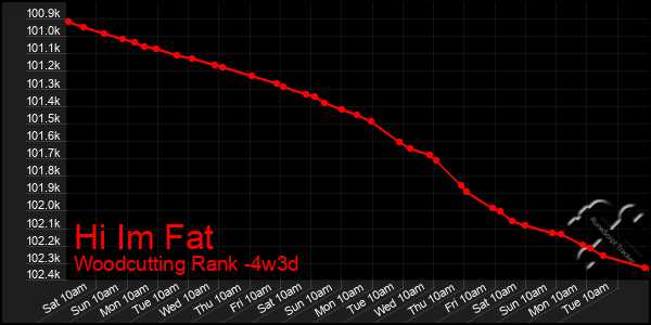 Last 31 Days Graph of Hi Im Fat