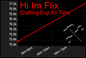 Total Graph of Hi Im Flix