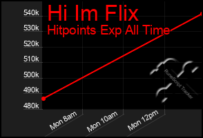 Total Graph of Hi Im Flix