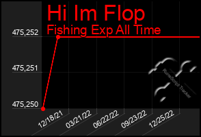 Total Graph of Hi Im Flop