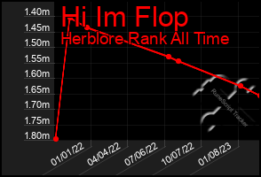 Total Graph of Hi Im Flop