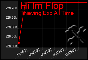 Total Graph of Hi Im Flop