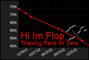 Total Graph of Hi Im Flop