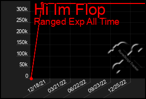 Total Graph of Hi Im Flop