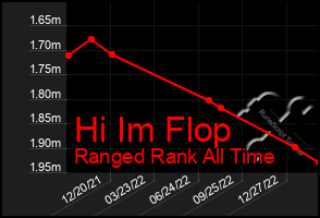 Total Graph of Hi Im Flop