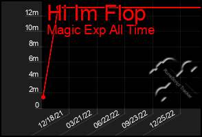 Total Graph of Hi Im Flop