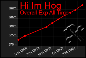 Total Graph of Hi Im Hog