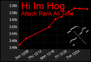 Total Graph of Hi Im Hog