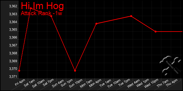 Last 7 Days Graph of Hi Im Hog