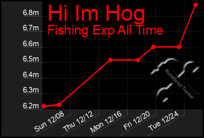 Total Graph of Hi Im Hog