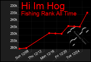 Total Graph of Hi Im Hog