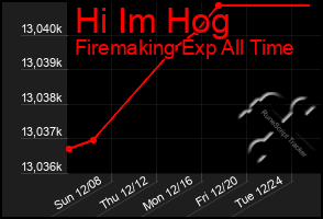 Total Graph of Hi Im Hog