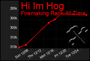 Total Graph of Hi Im Hog