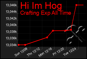 Total Graph of Hi Im Hog