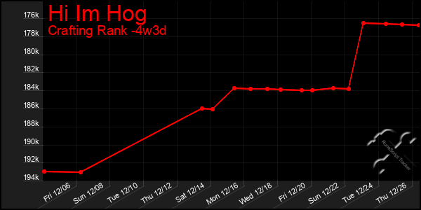 Last 31 Days Graph of Hi Im Hog