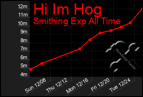 Total Graph of Hi Im Hog