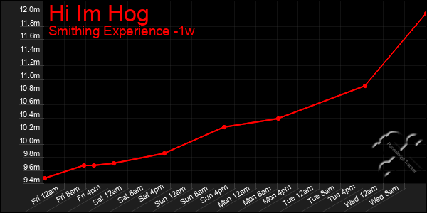 Last 7 Days Graph of Hi Im Hog