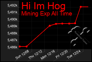 Total Graph of Hi Im Hog