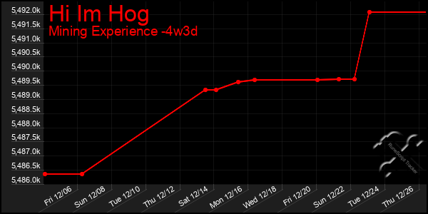 Last 31 Days Graph of Hi Im Hog