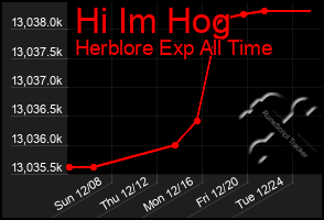 Total Graph of Hi Im Hog