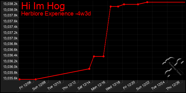 Last 31 Days Graph of Hi Im Hog