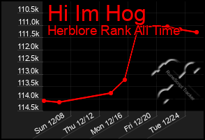 Total Graph of Hi Im Hog