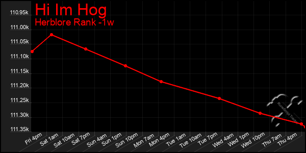 Last 7 Days Graph of Hi Im Hog